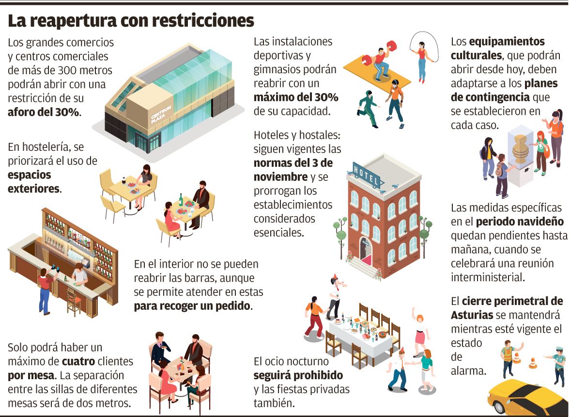 La reapertura con restricciones