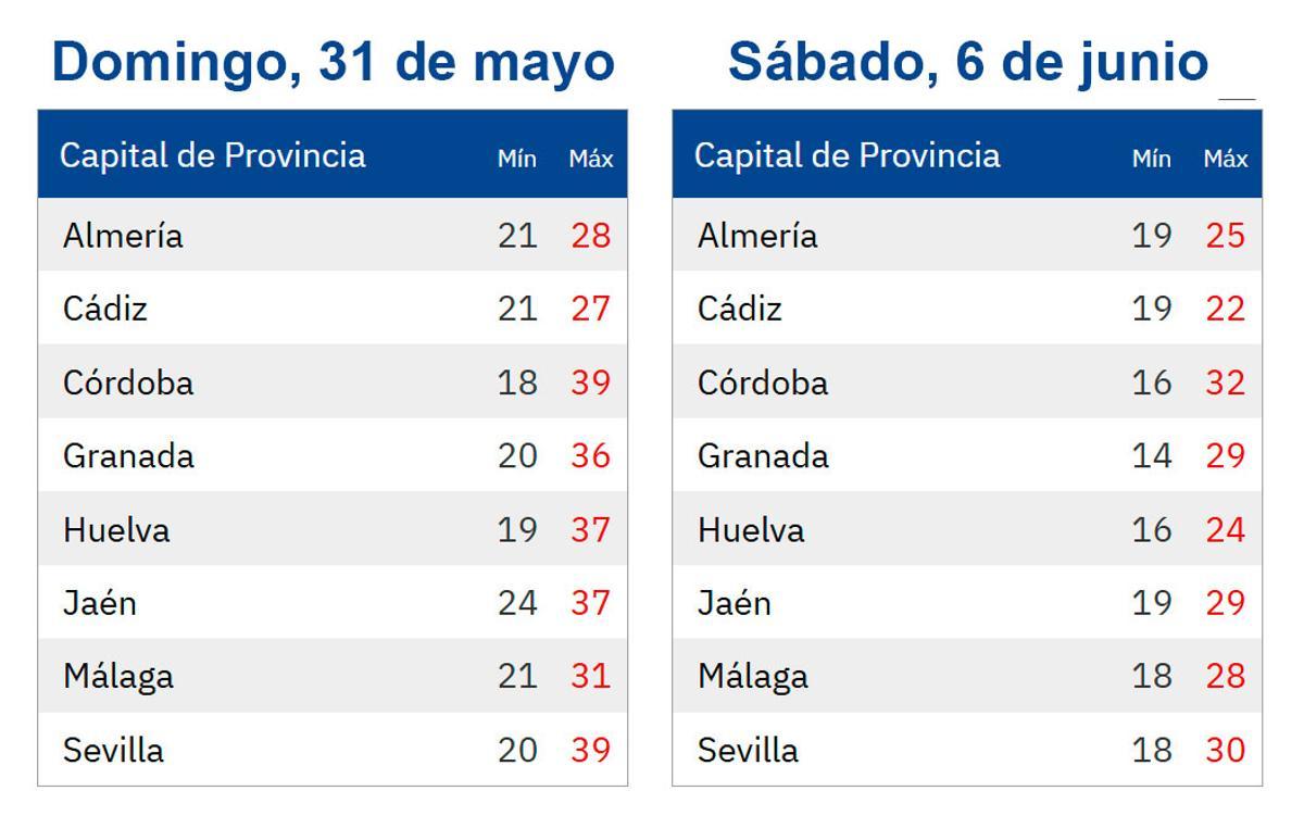 Comparativas de las temperaturas en las capitales d provincia de este domingo y del próximo sábado.