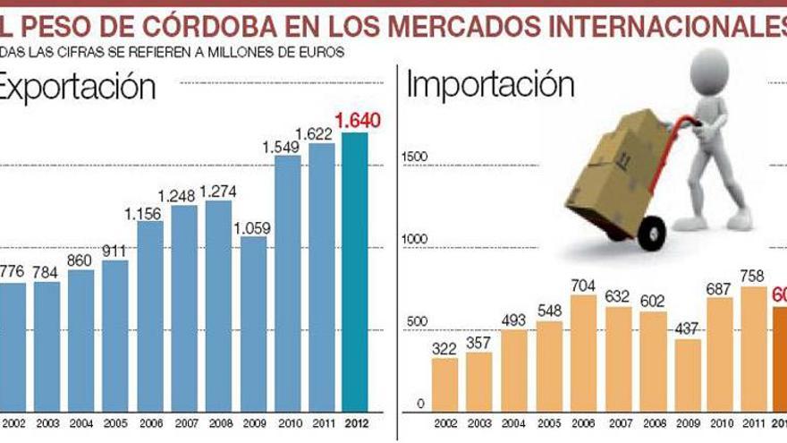 Récord de exportaciones en Córdoba pese al descenso de ventas del cobre