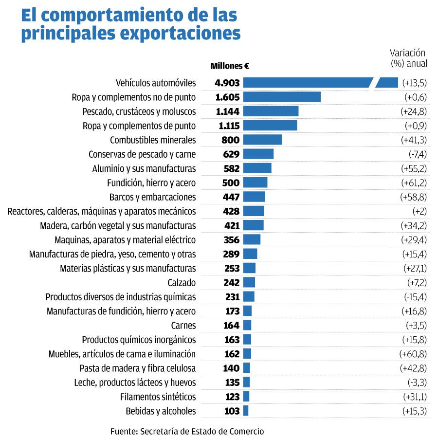 principales exportaciones