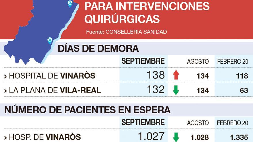 Gráfico sobre los datos de la lista de espera.