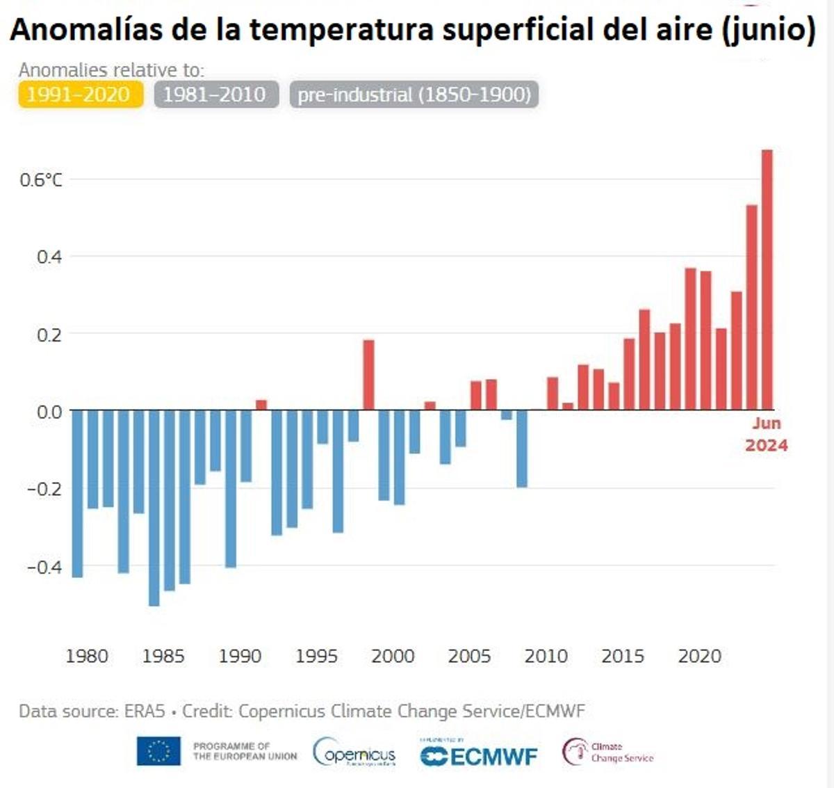 Temperatura del aire en los meses de junio