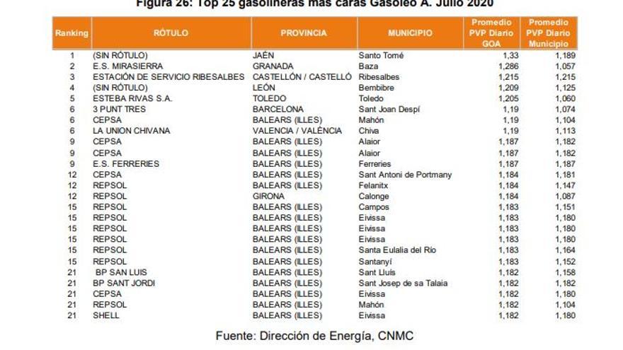 Baleares tiene 25 gasolineras en la lista de las más caras de España