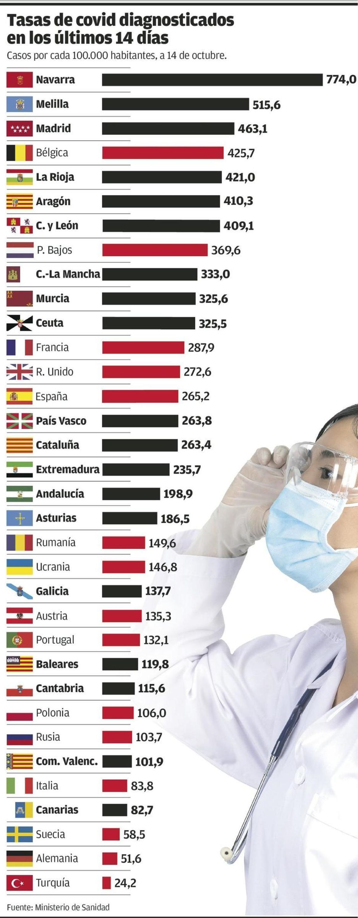 Asturias ya suma el doble de infectados en la segunda fase que en toda la primera