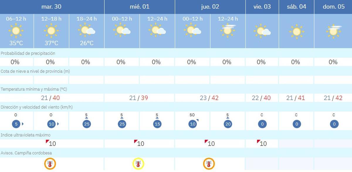 El tiempo en Córdoba.