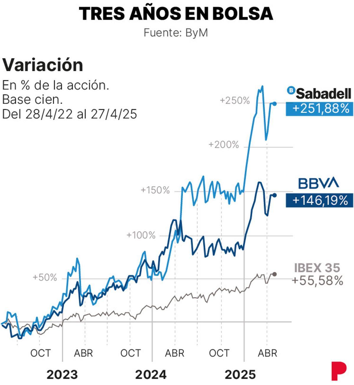 Los mercados responden en verde a la aprobación de la opa de BBVA sobre ...