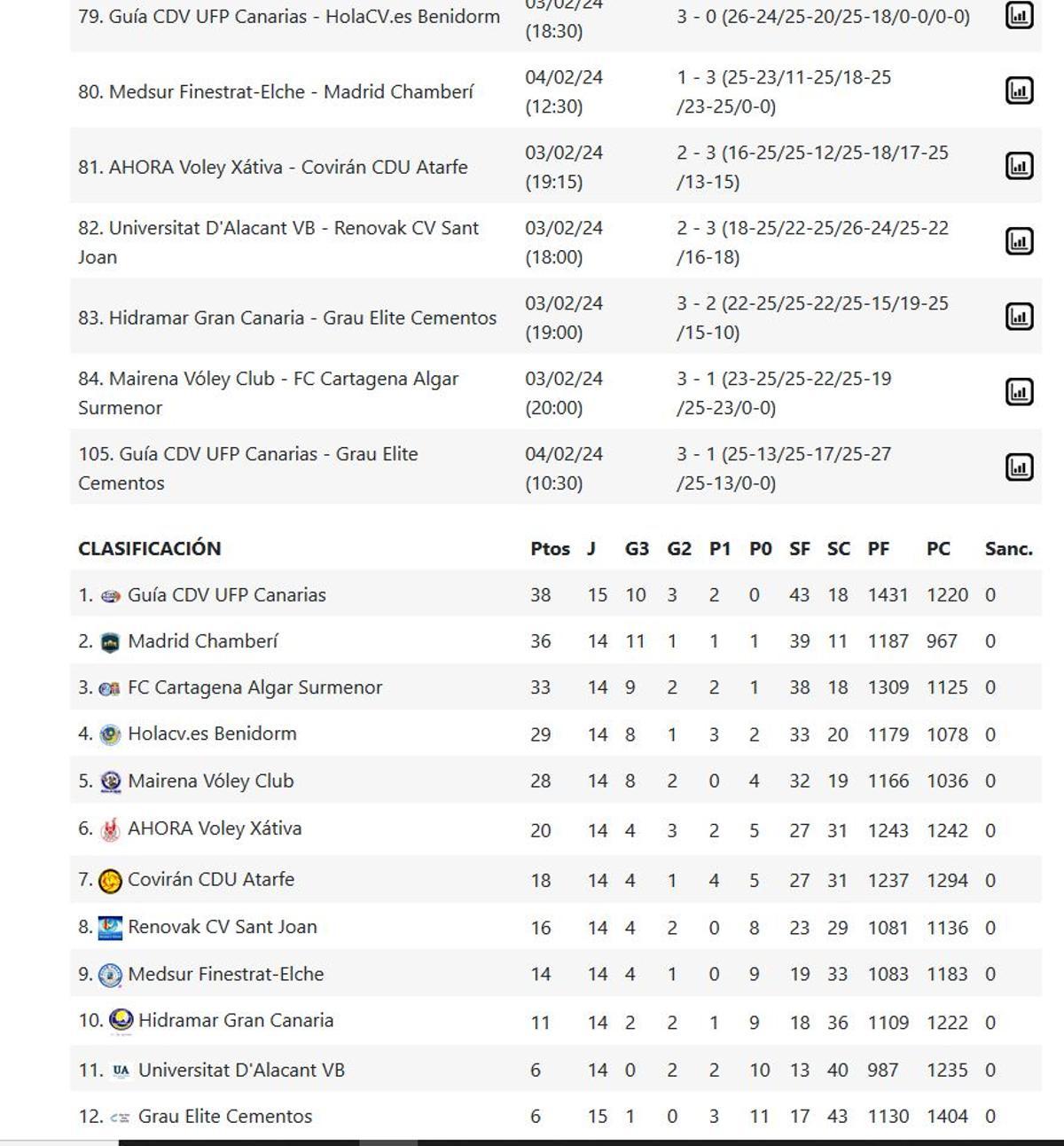 Resultados y clasificación del Grupo C de la Superliga 2 Femenina.