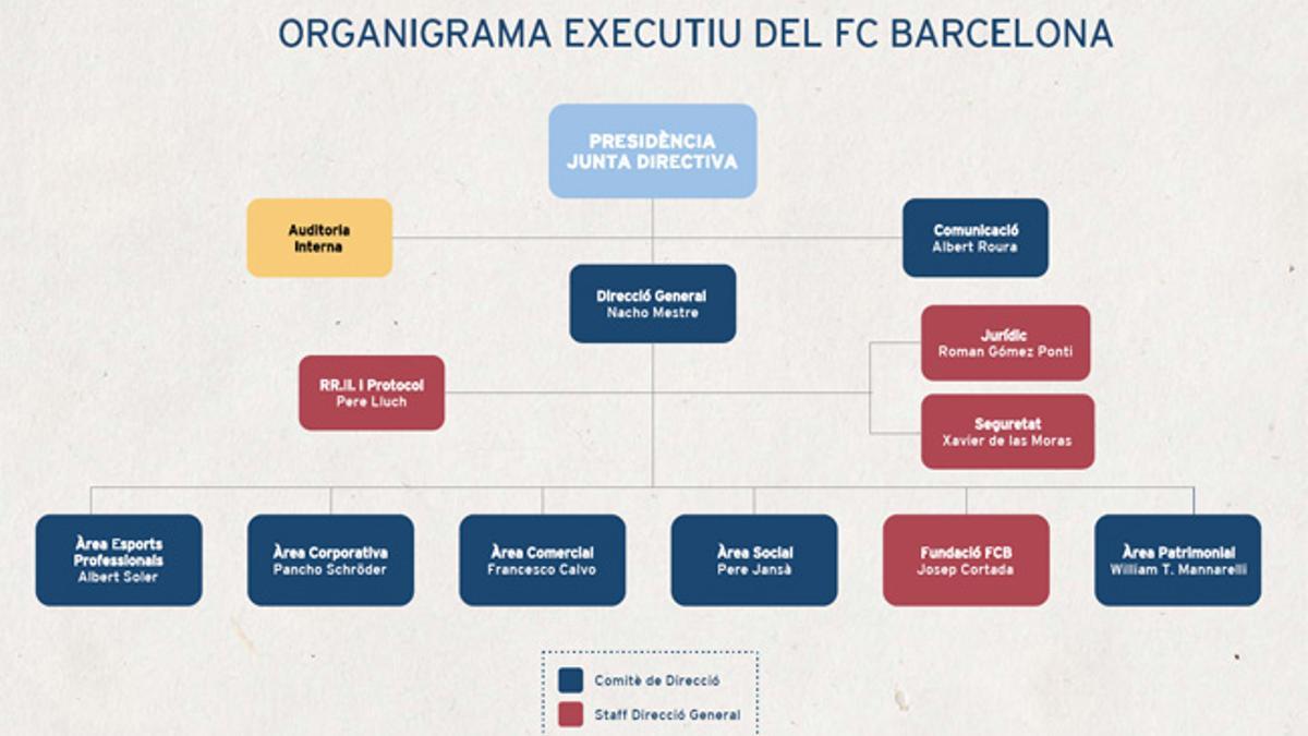 Así queda el nuevo organigrama ejecutivo del Barça