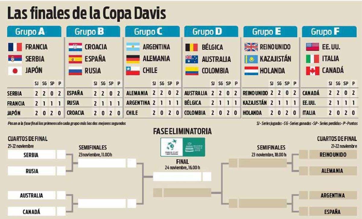 Los enfrentamientos de cuartos de final de la Davis