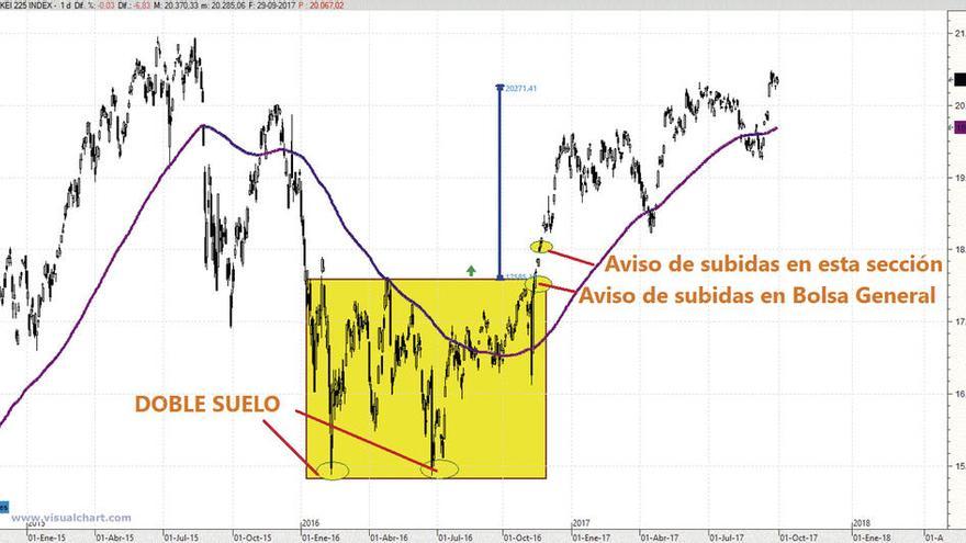 El Nikkei cumplió el enorme objetivo alcista avisado