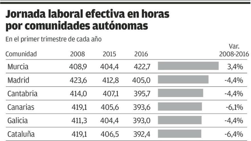 La jornada laboral de los trabajadores asturianos disminuye tras la crisis