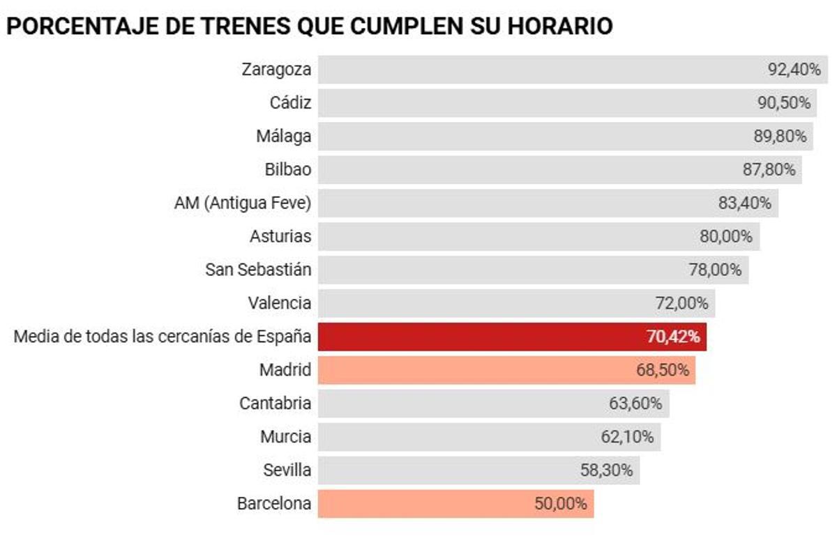 Porcentaje de trenes de Cercanías que cumplen su horario.