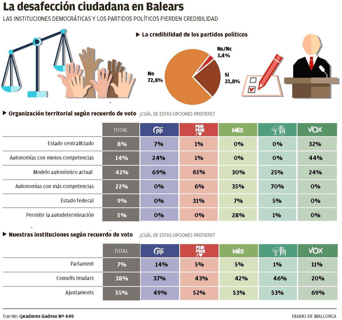 La desafección ciudadana en Baleares, las instituciones democáticas y los partidos políticos pierden credibilidad