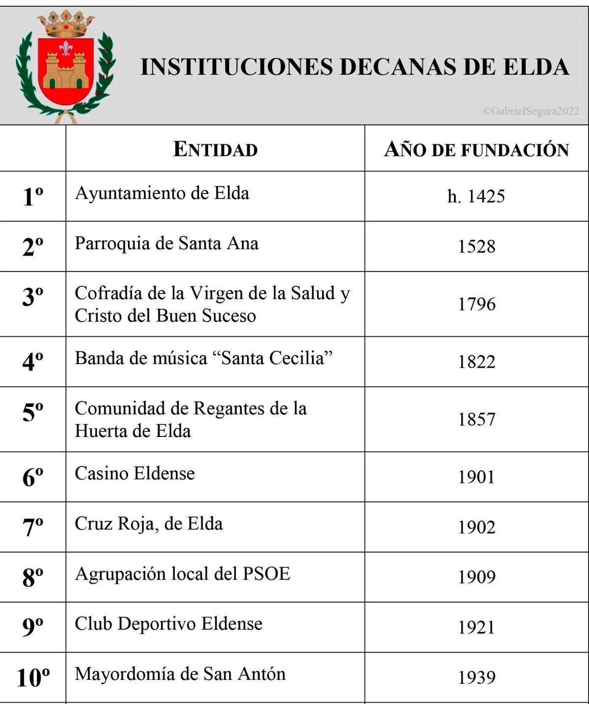 Listado de las instituciones decanas de Elda que perduran en la actualidad.