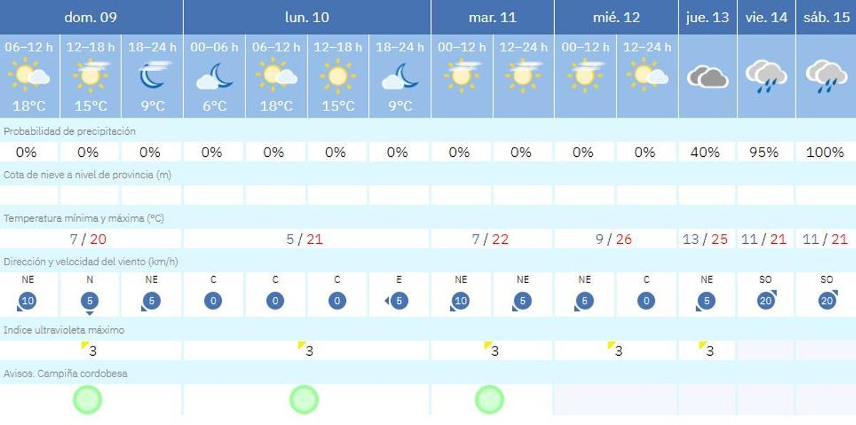 Previsión del tiempo para la provincia de Córdoba.