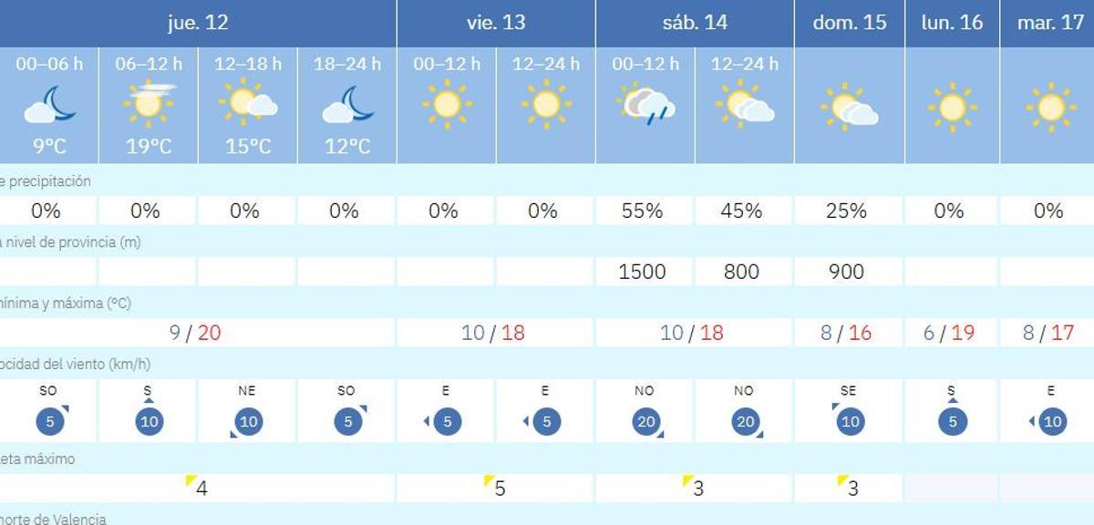 La probabilidad de lluvias, según la Aemet.es