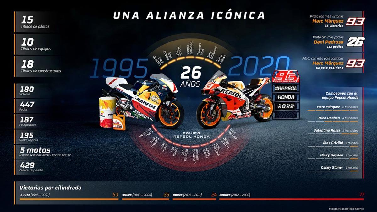 Repsol y Honda, 26 años de éxitos