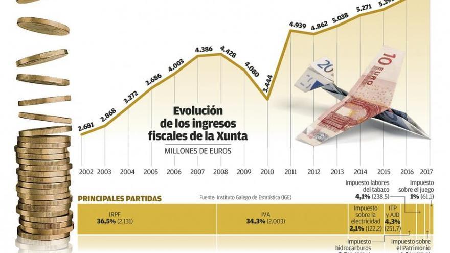 Los ingresos fiscales de la Xunta baten otro récord tras dispararse un 70% desde la crisis