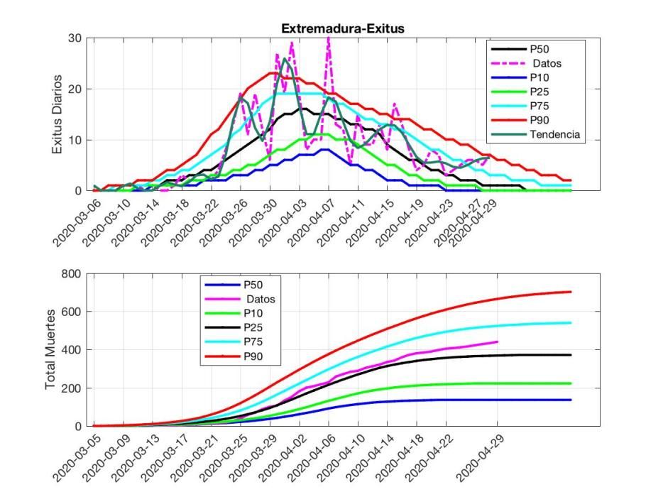 Gráficos COVID 29 de abril