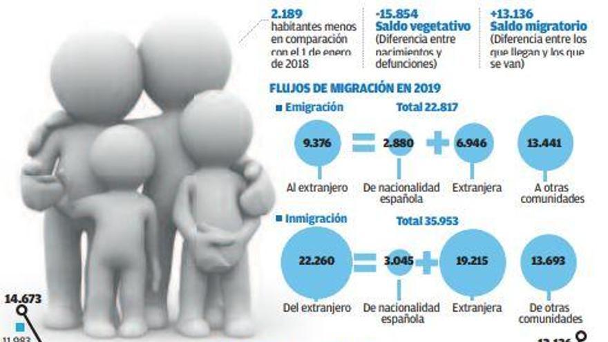 Galicia perdería un millar de vecinos más al mes sin la llegada de inmigrantes