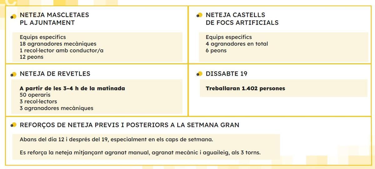 Resumen de actuaciones, equipos y trabajadores destinados a los diferentes servicios de Fallas 2022