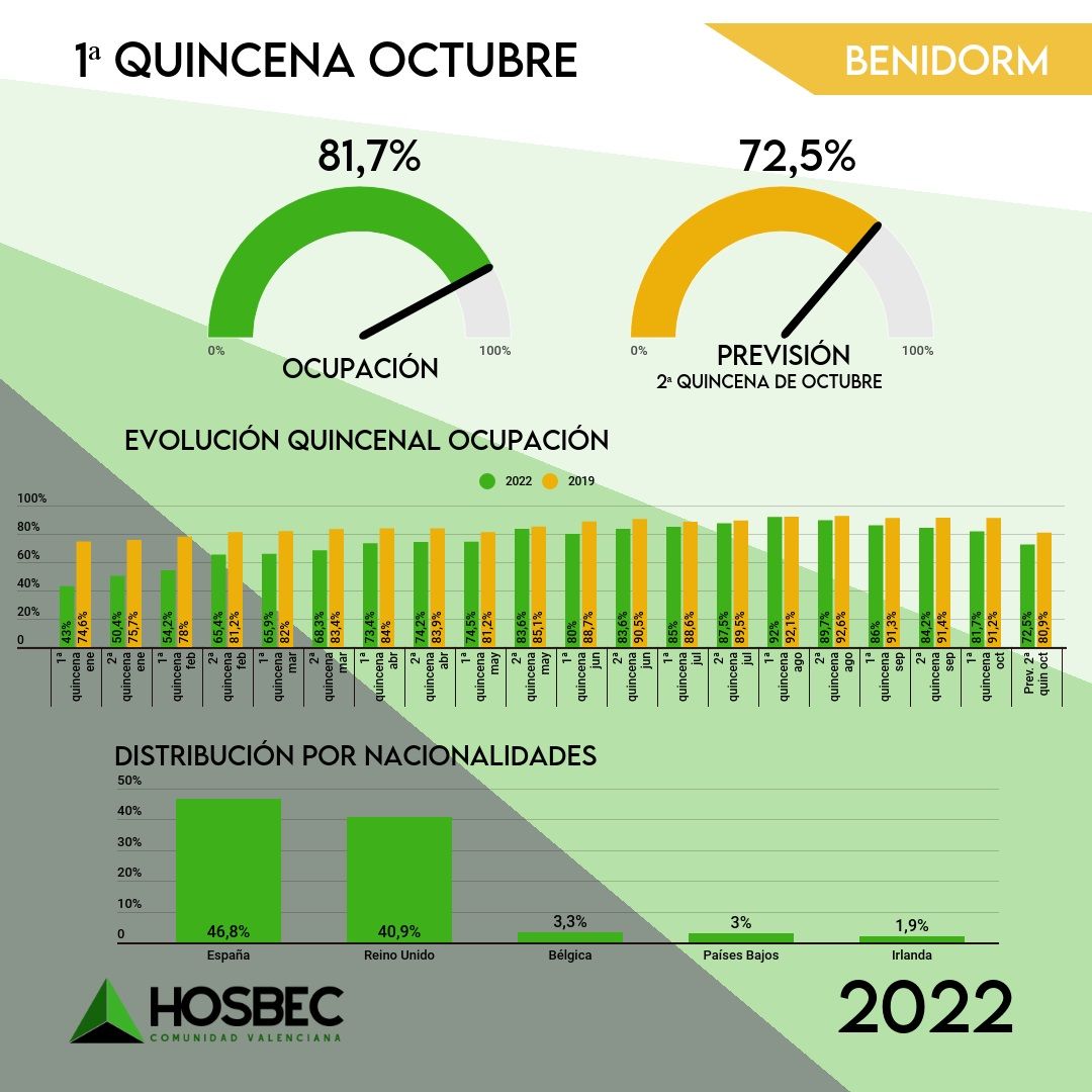 Evolución de la ocupación en Benidorm, según los datos de Hosbec.