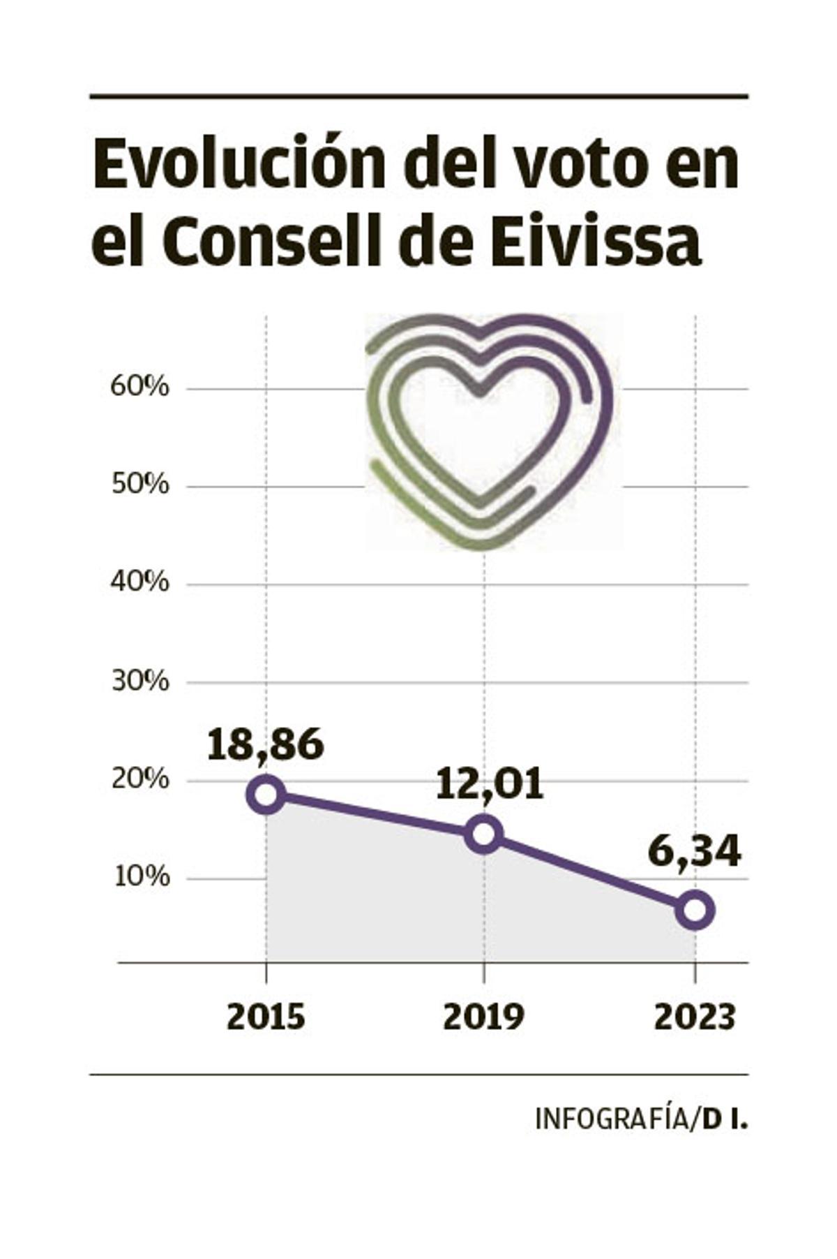 Evolución del voto en el Consell de Ibiza