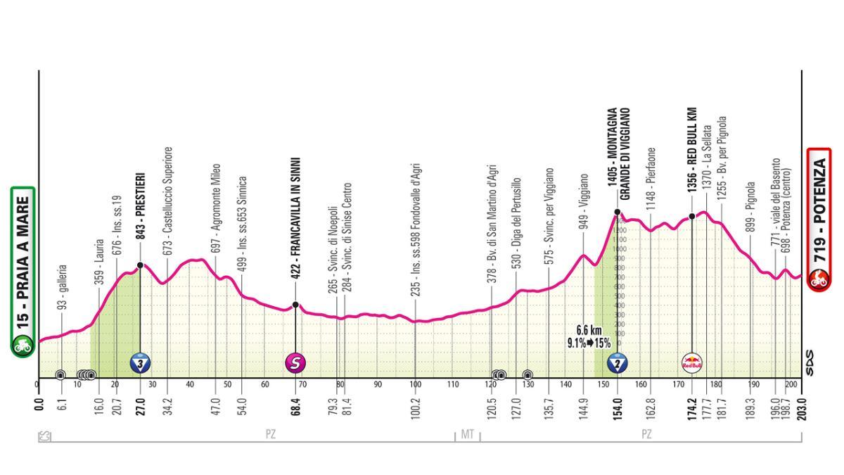 El perfil de la etapa 5 del Giro de Italia 2026