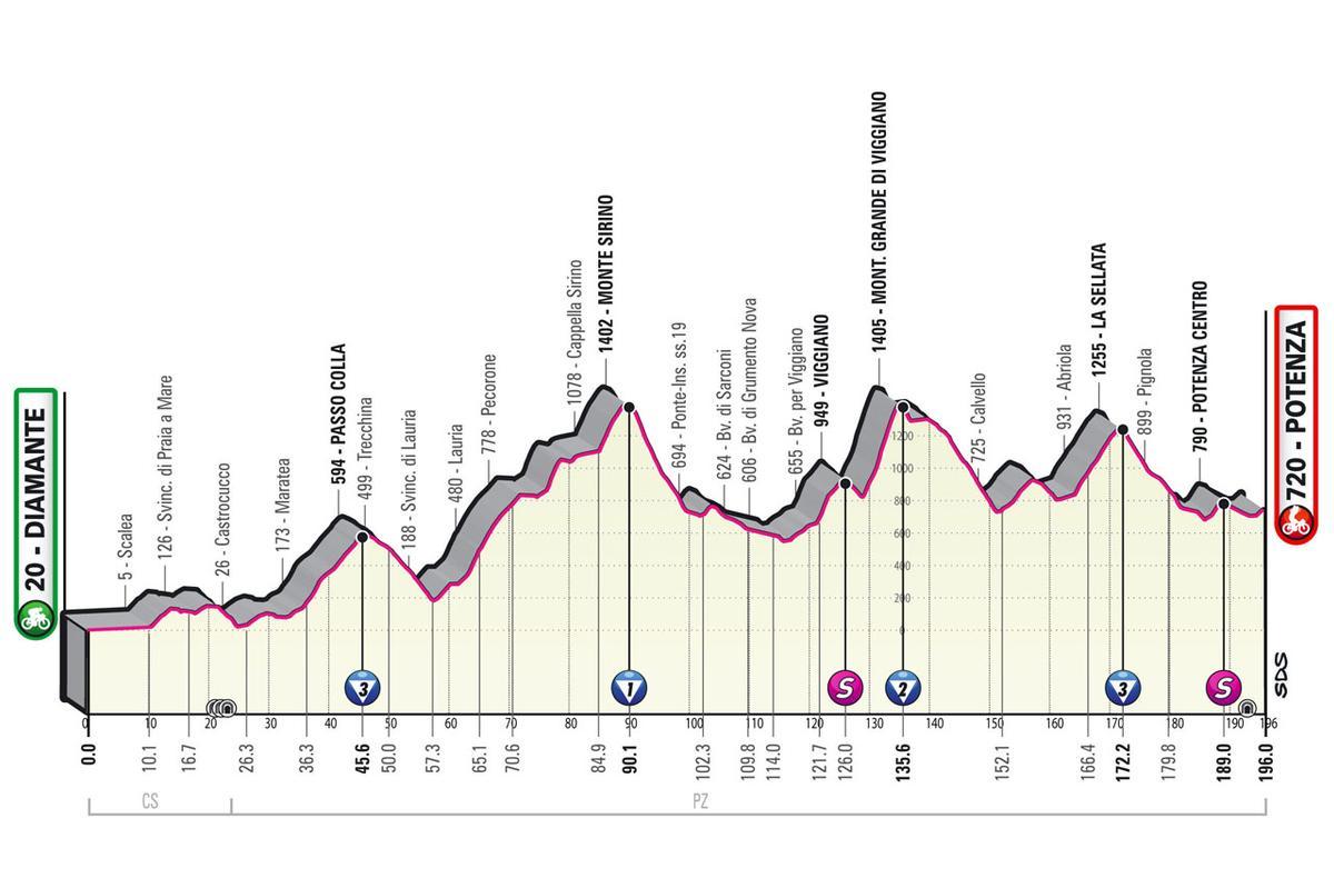 Perfil de la etapa 7 del Giro.