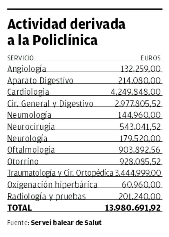 Actividad derivada a la Policlínica