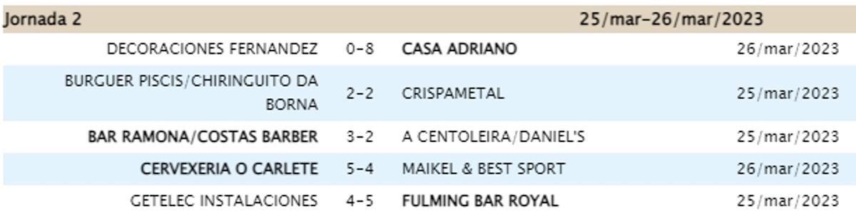 Los resultados del grupo 1 de la Liga Keniata de Moaña.