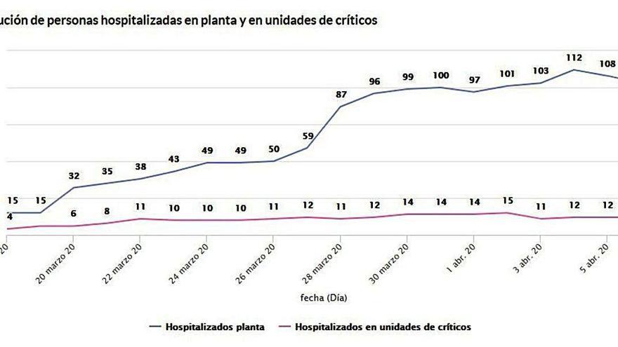 La evolución de pacientes Covid ingresados en el Virgen de la Concha en planta y en UCI es estable e incluso baja ligeramente.