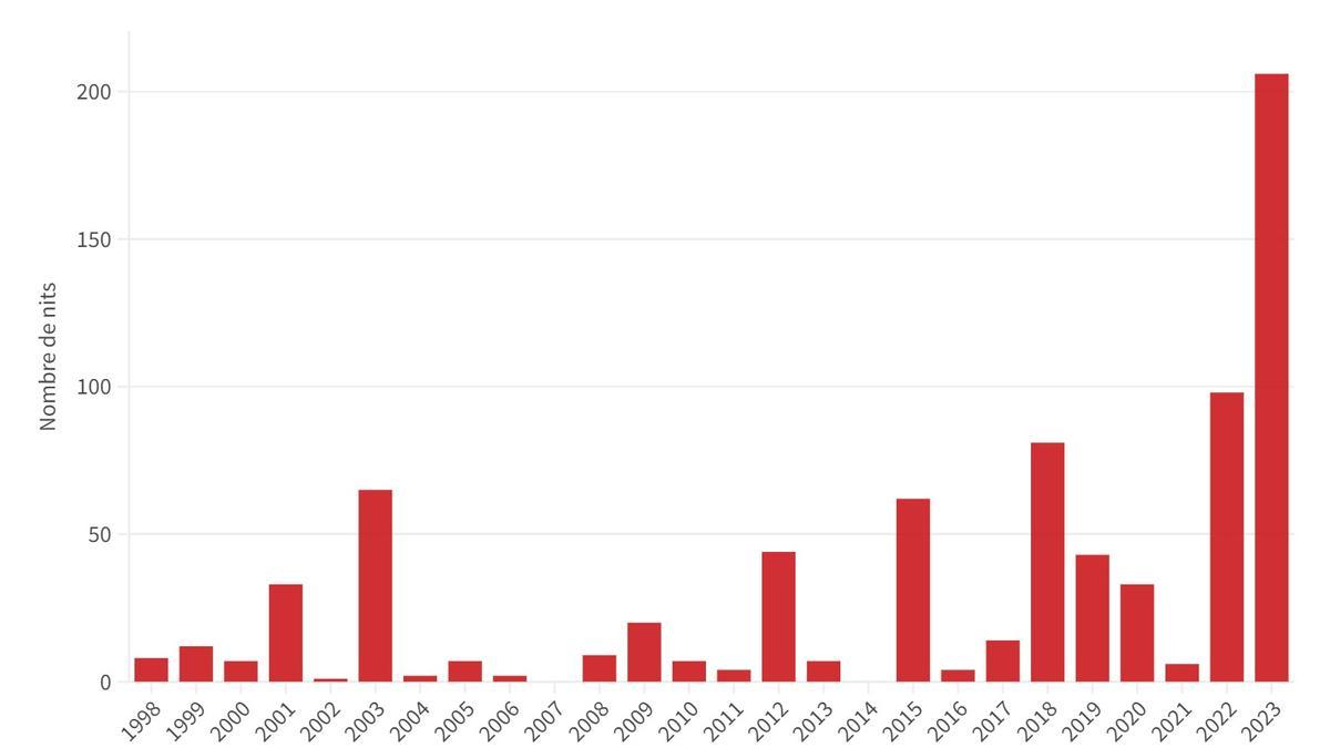 Visualització amb el nombre de nits tòrrides cada estiu des del 1998 al conjunt d'estacions meteorològiques automàtiques del Meteocat.  | GUIFRÉ JORDAN