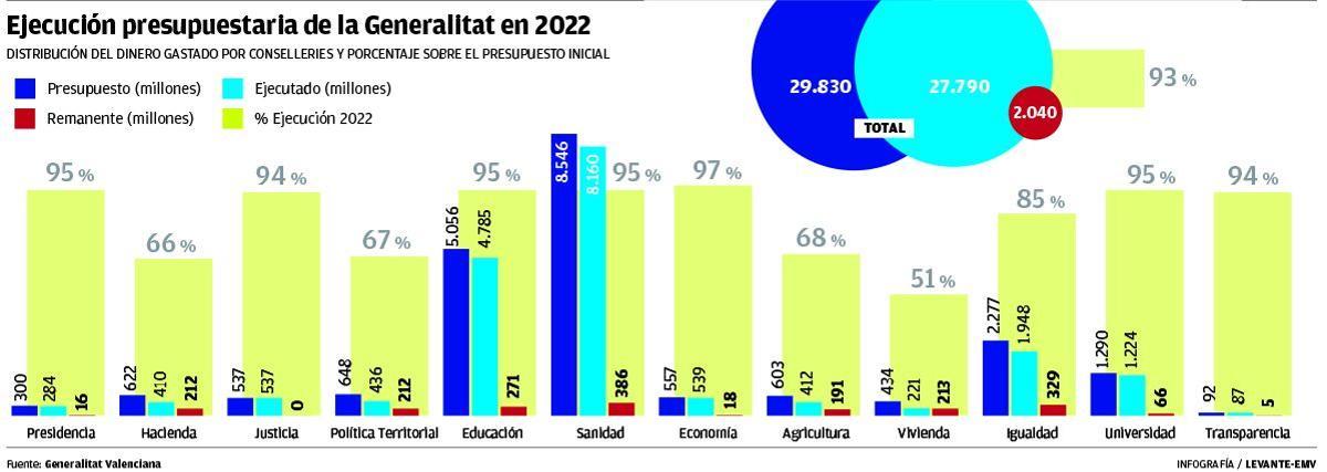 Los datos de la ejecución presupuestaria