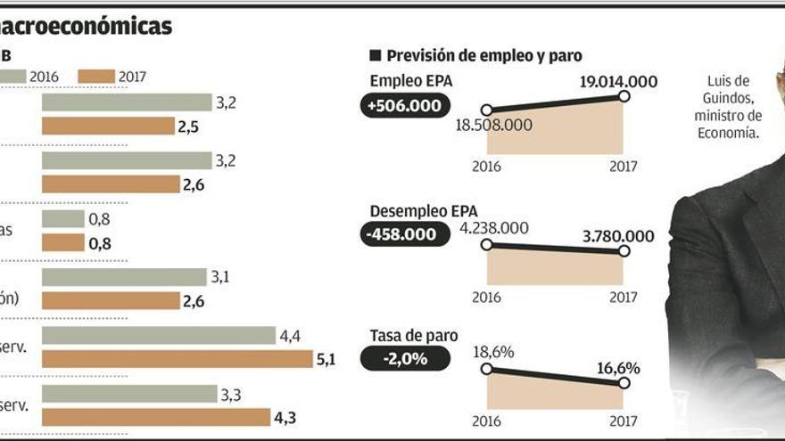 La creación de 506.000 empleos este año dejará la tasa de paro en el 16,6%