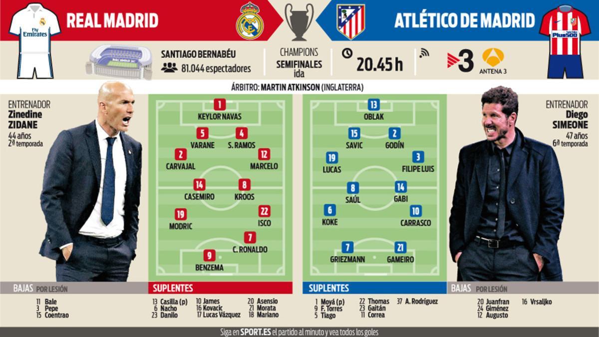 Estos son los posibles onces de Zidane y Simeone