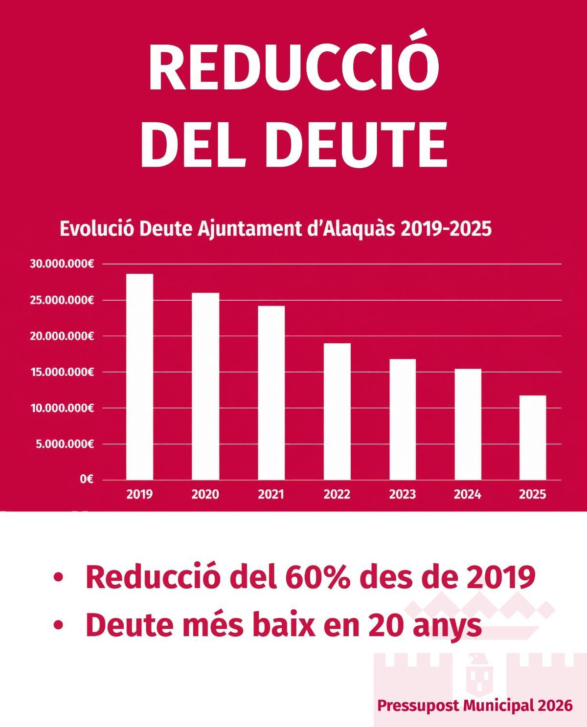Reducción de la deuda desde 2019.