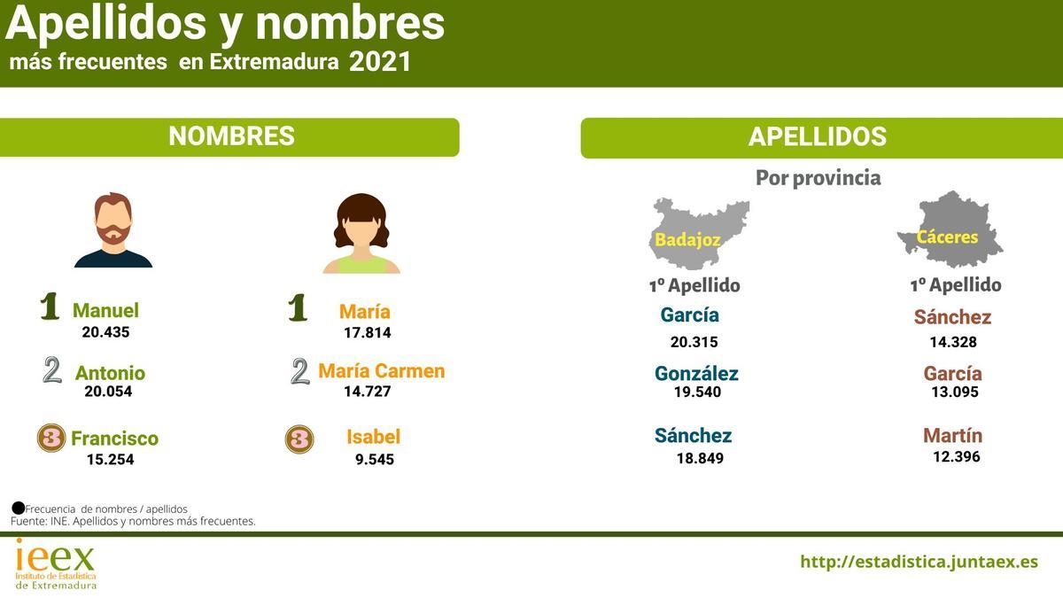 Nombres y Apellidos más frecuentes en Extremadura