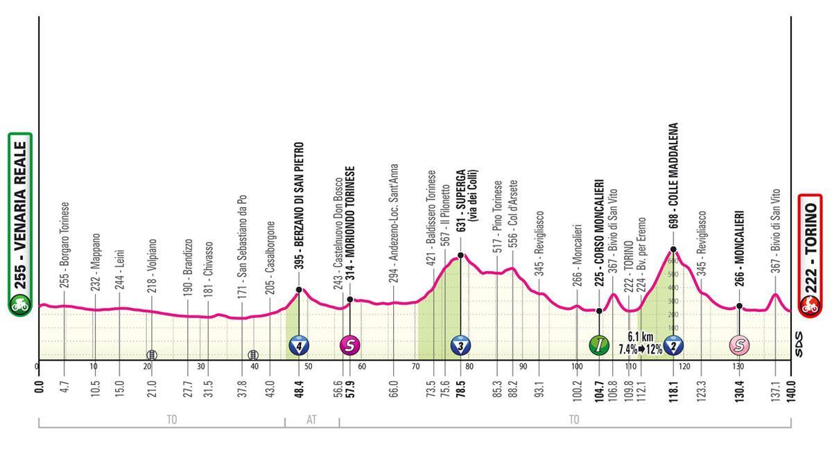 Perfil etapa de hoy Giro de Italia 2024: Venaria Reale - Torino.