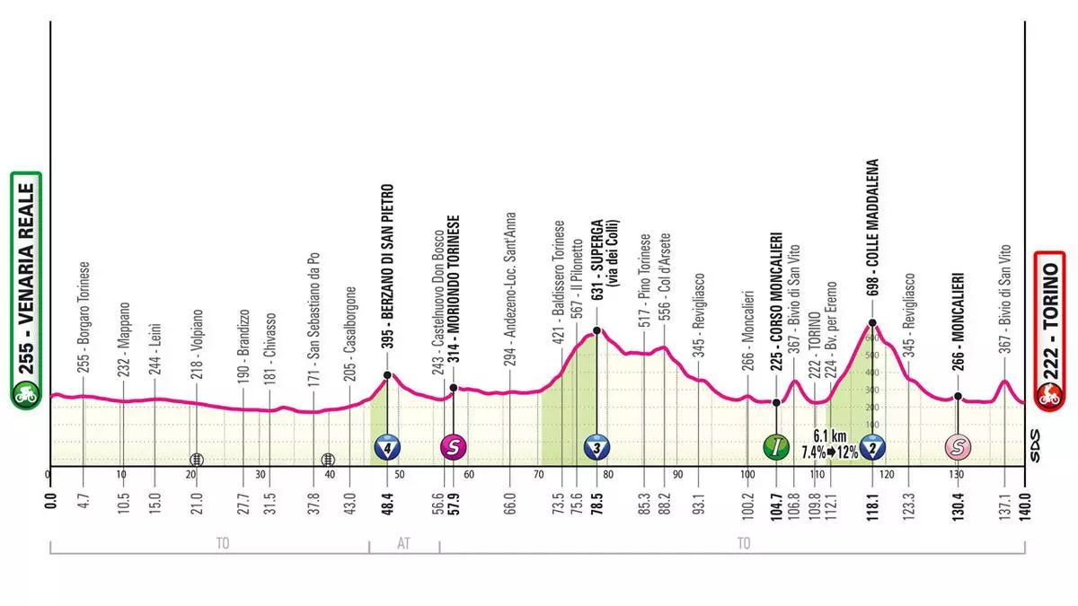 Perfil etapa de hoy Giro de Italia 2024: Venaria Reale - Torino
