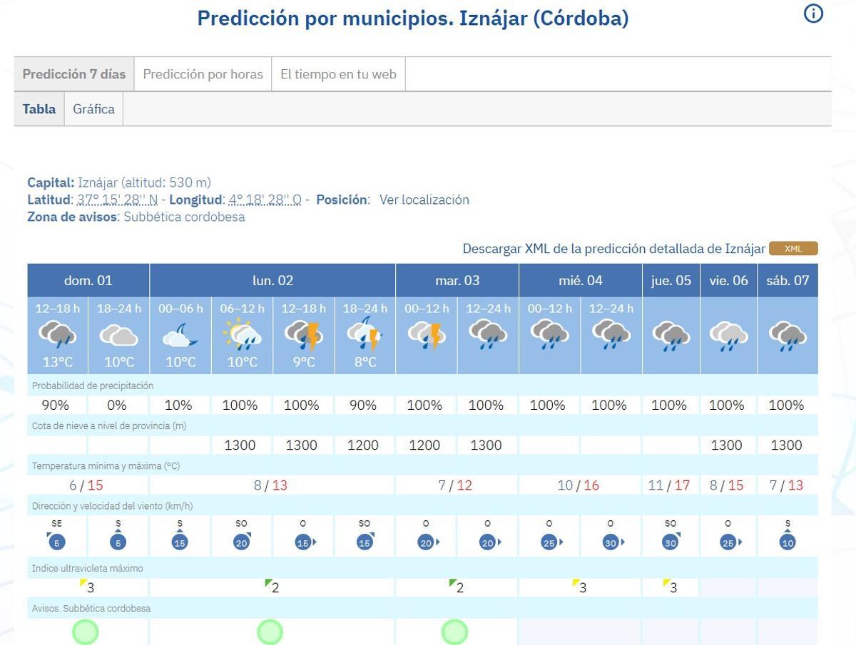 Previsión de la Aemet para Iznájar.