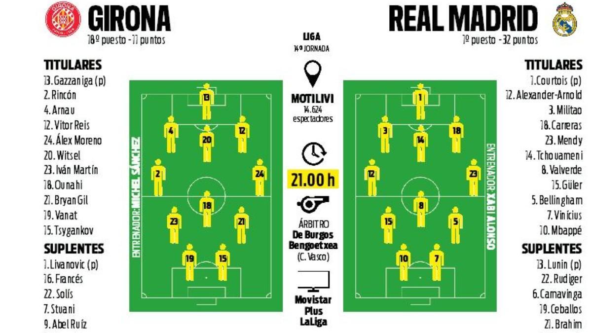 Alineaciones probables del Girona - Real Madrid