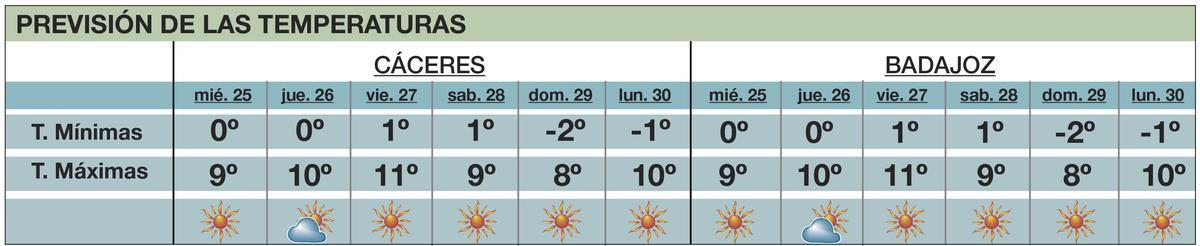 Previsión en Extremadura.