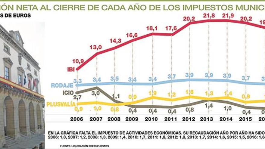La recaudación del Ayuntamiento de Cáceres se estanca