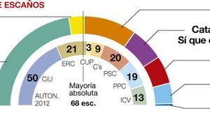 Encuesta de GESOP para EL PERIÓDICO sobre las elecciones en Catalunya del 27-S