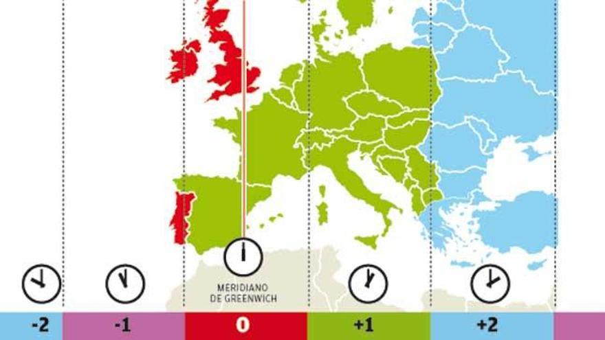 Una hora menos en Canarias...y una hora más en Baleares: el cambio propuesto no pretende devolver a balears al horario de greenwich, sino dejarla dos horas por delante