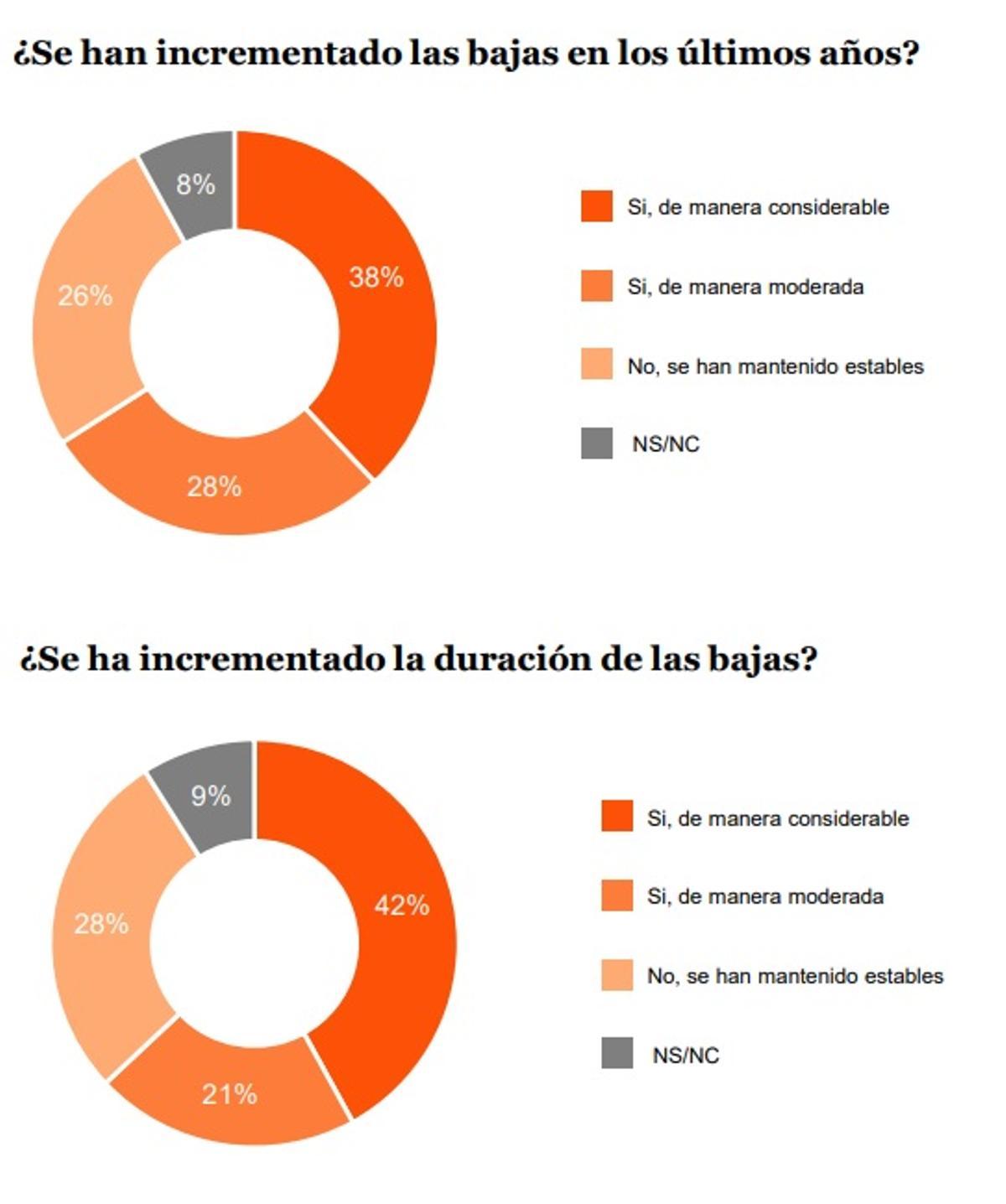 Percepción de las empresas de la Región sobre el incremento y la duración de las bajas en los últimos años.