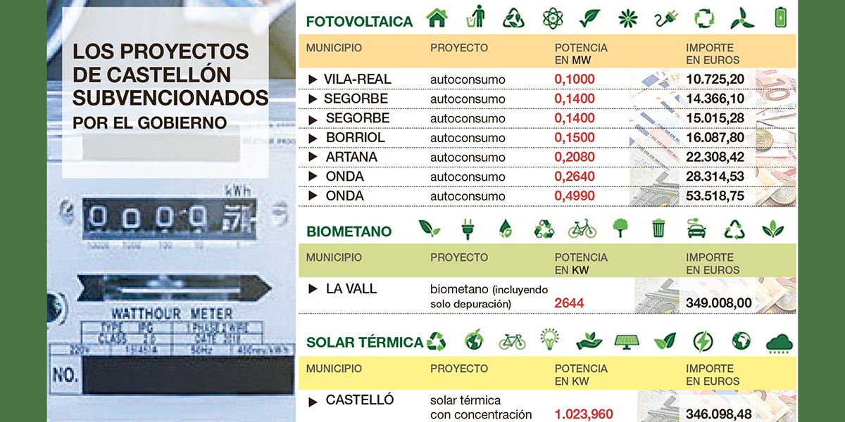 Listado de los proyectos subvencionados en Castellón.