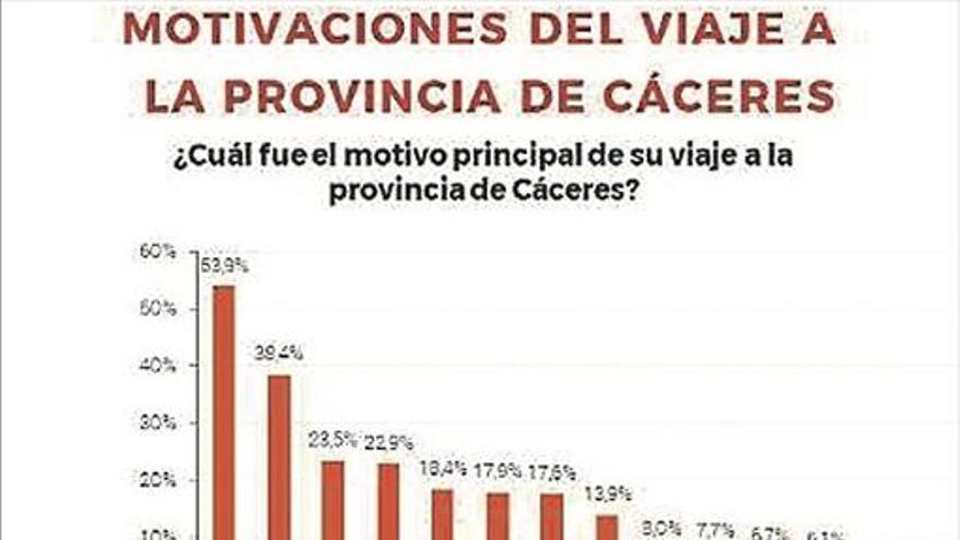 Los turistas le ponen más nota a Cáceres que a otros destinos