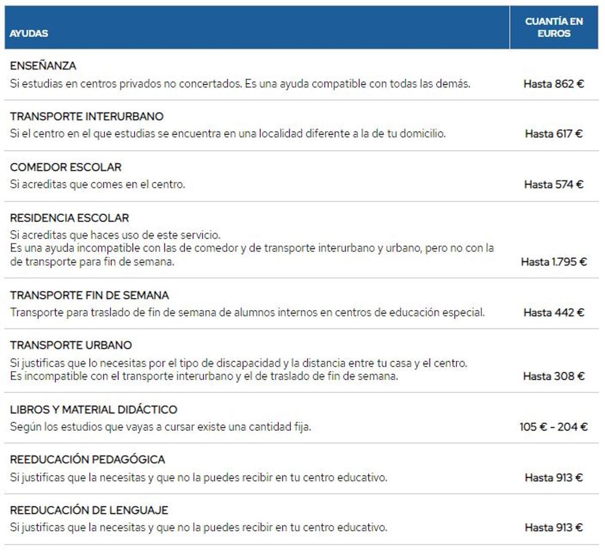 Ayudas para el curso 2022-2023